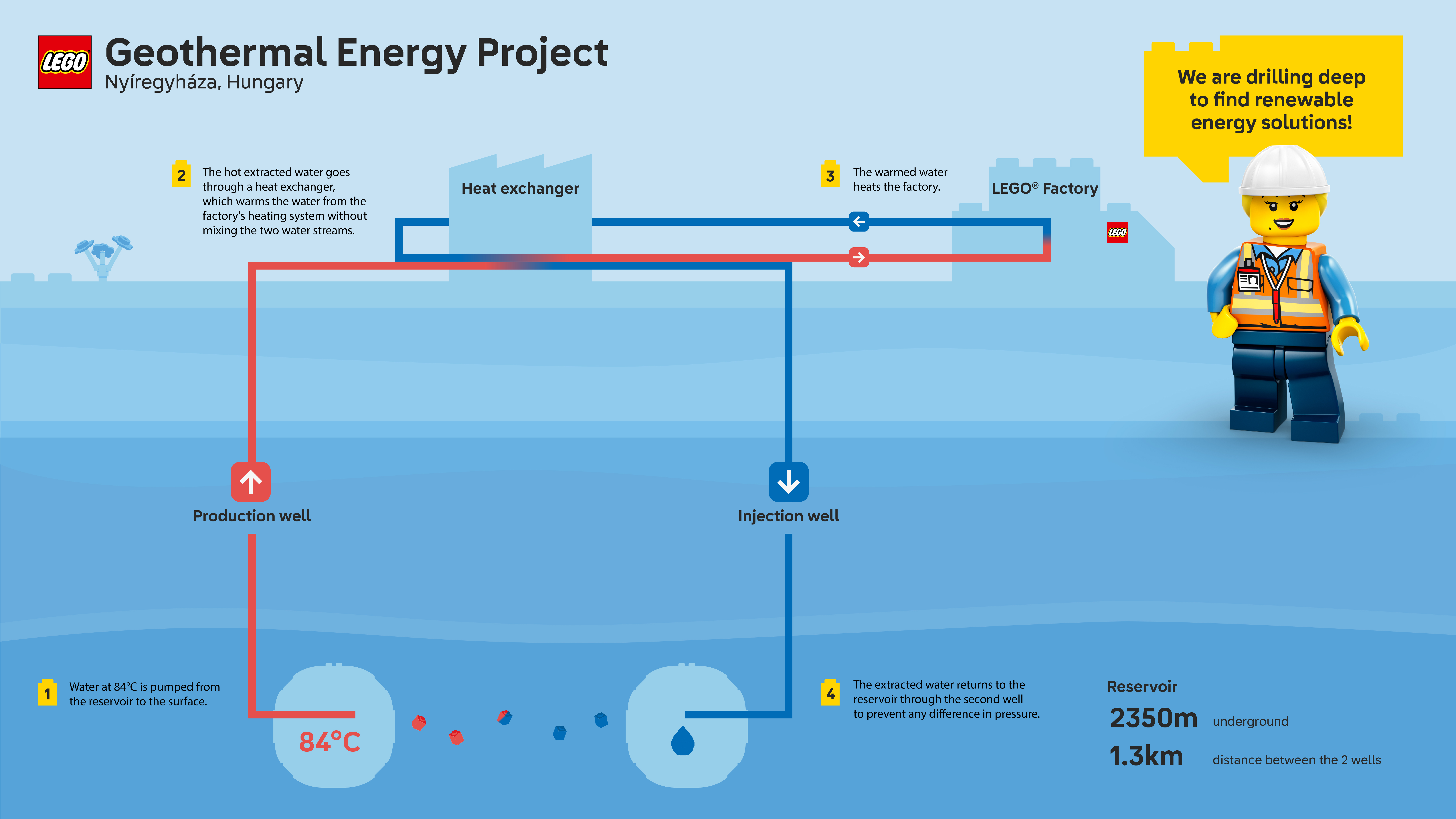 An infographic showing how a geothermal project works. Water at 84°C is pumped from under 2000 meters to the surface, runs through a heat exchange and is pumped back down.