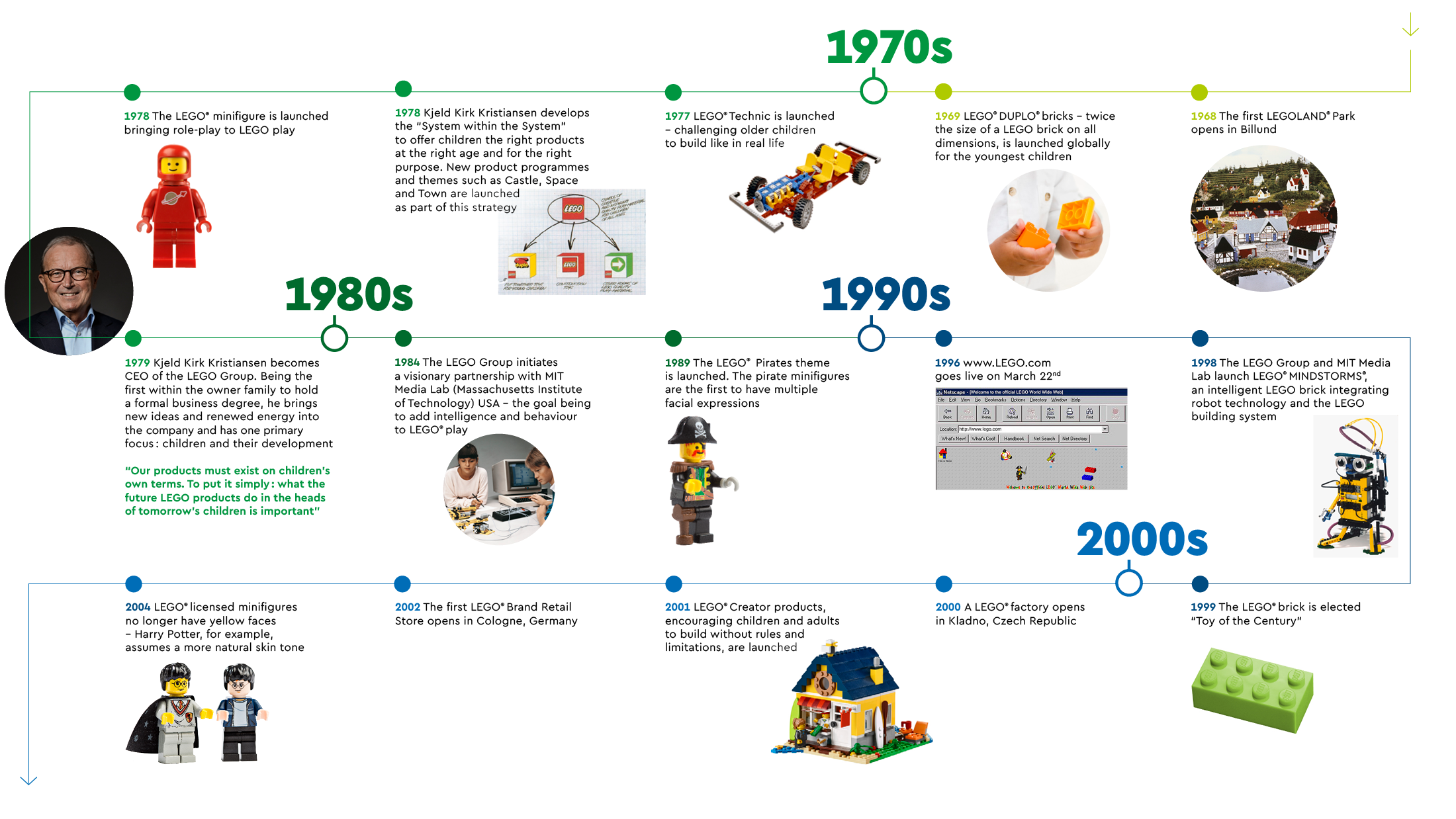 The Lego Group History The Lego Group About Us Lego Com Us