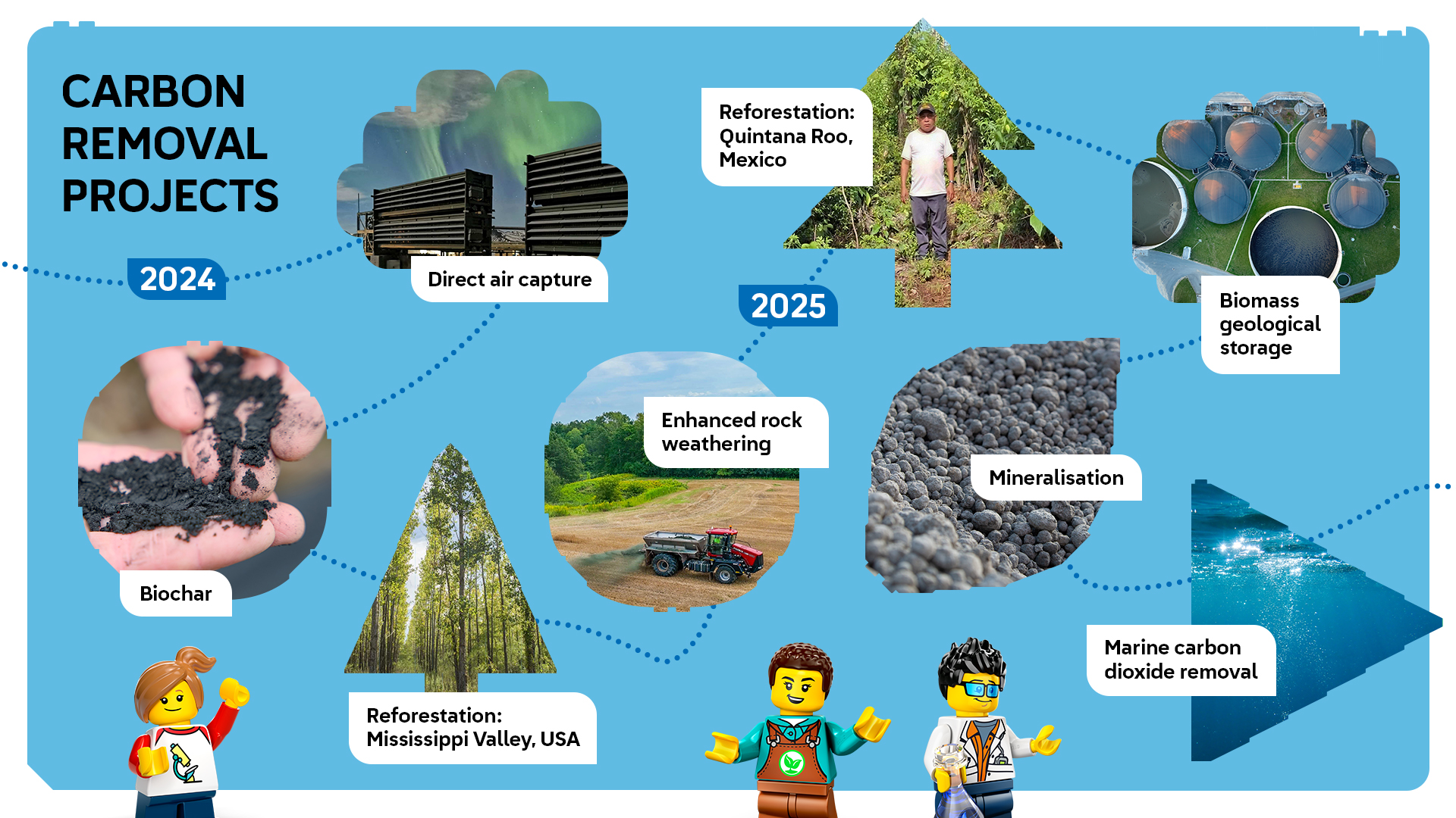 infographic LEGO visual image of climate removal solutions