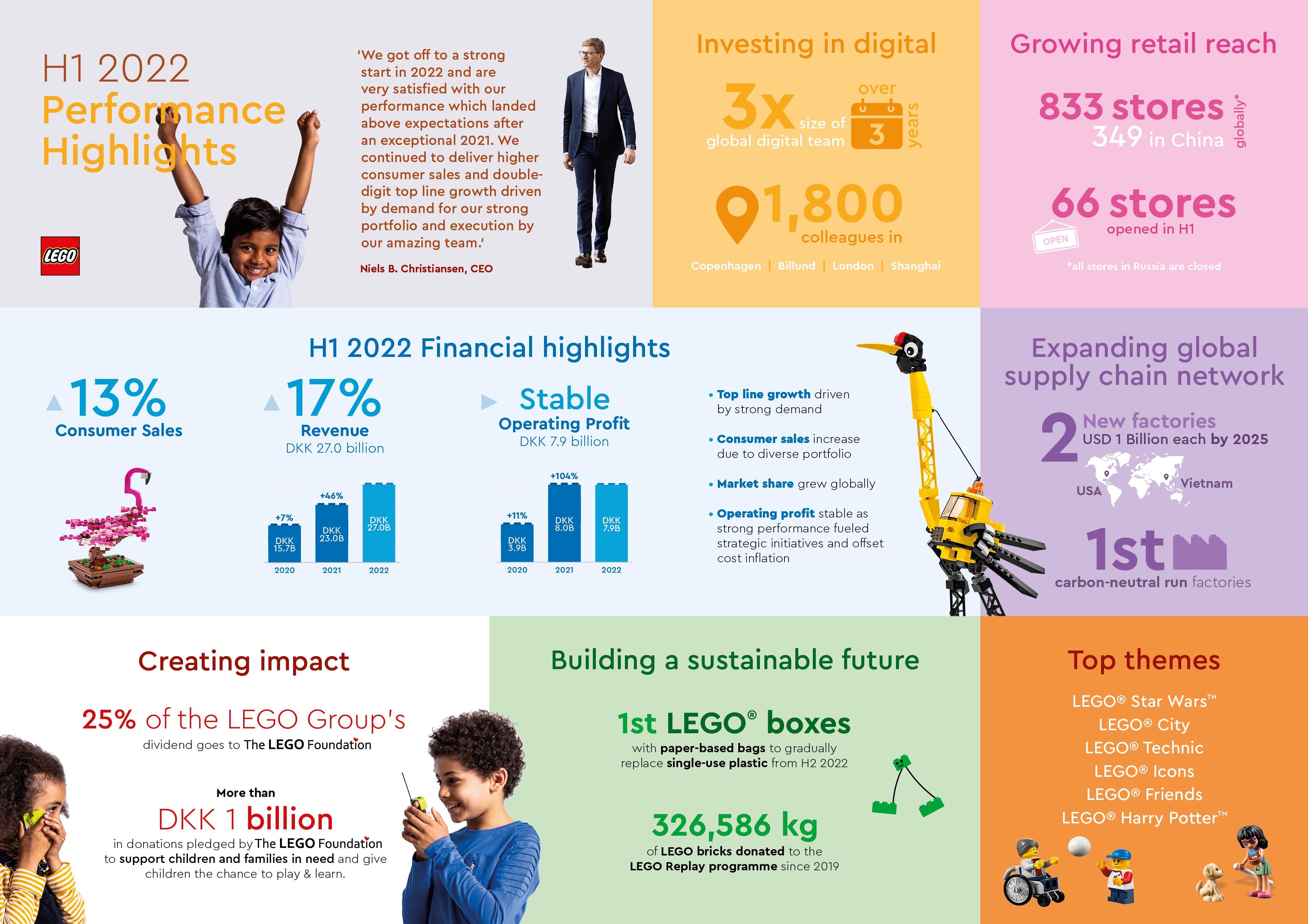 stimulere farligt Alabama The LEGO Group delivers top line growth in H1 2022 while accelerating  strategic growth initiatives - About Us - LEGO.com