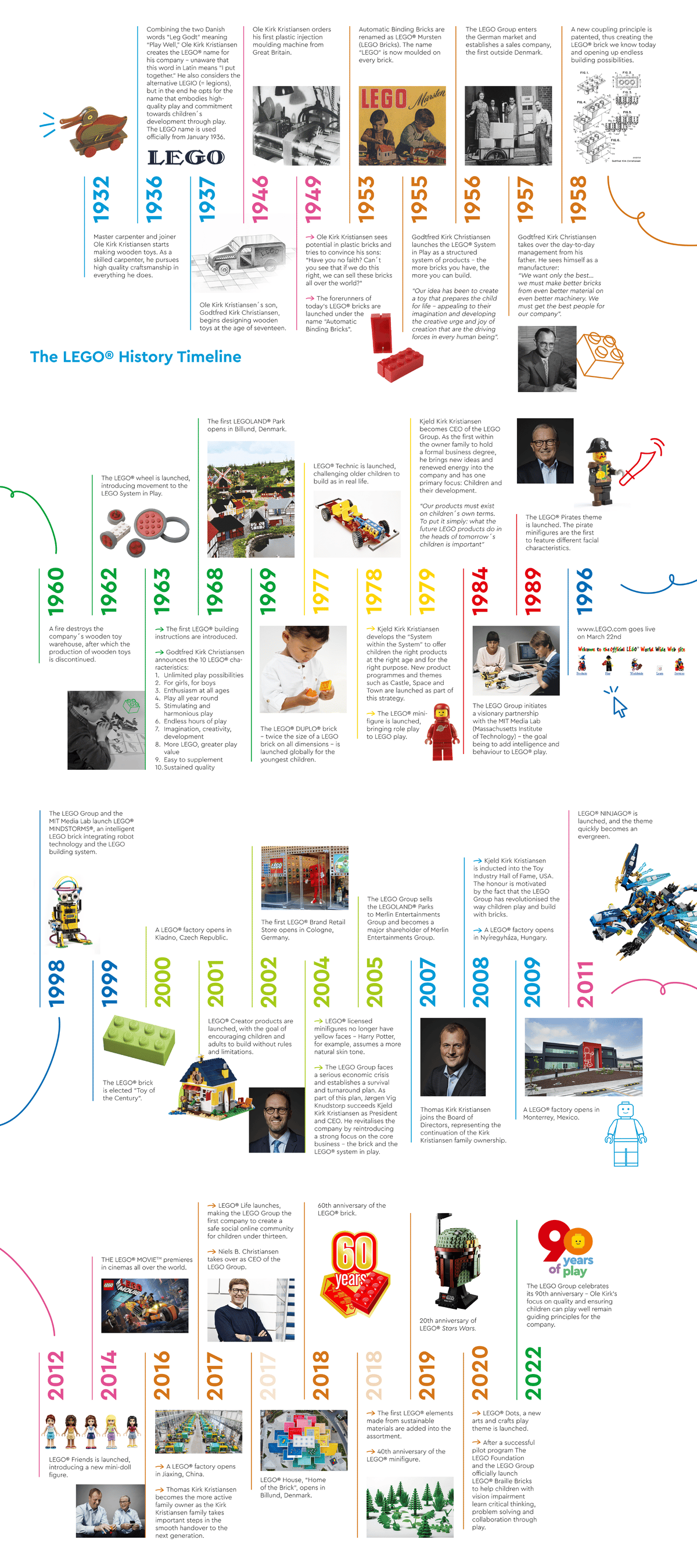 The LEGO Group official company-history timeline showing the development of the LEGO system
