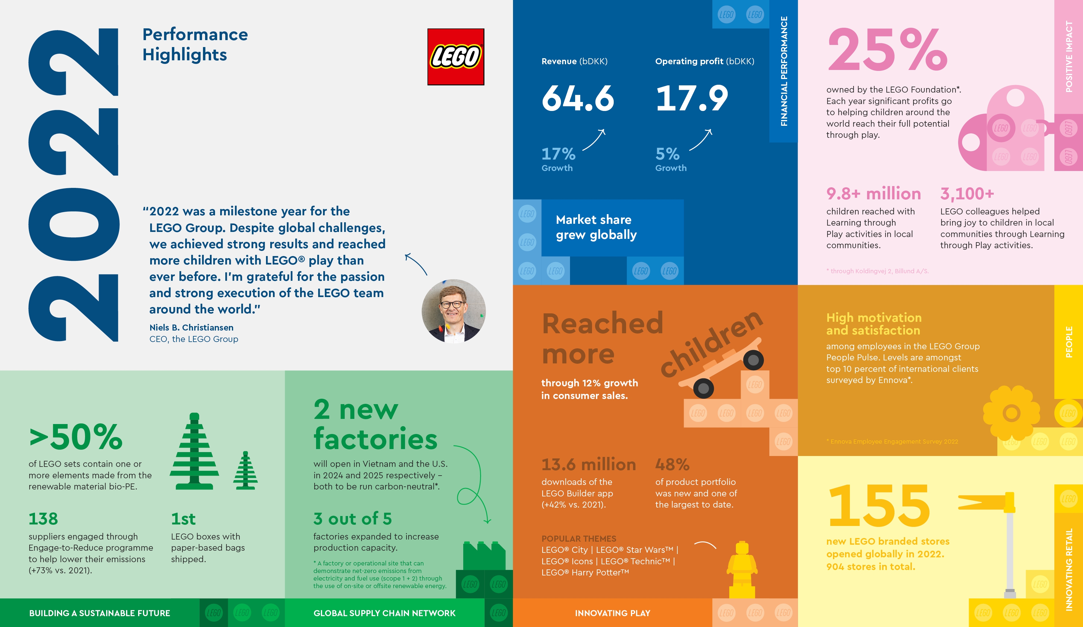 annual results - About Us - LEGO.com