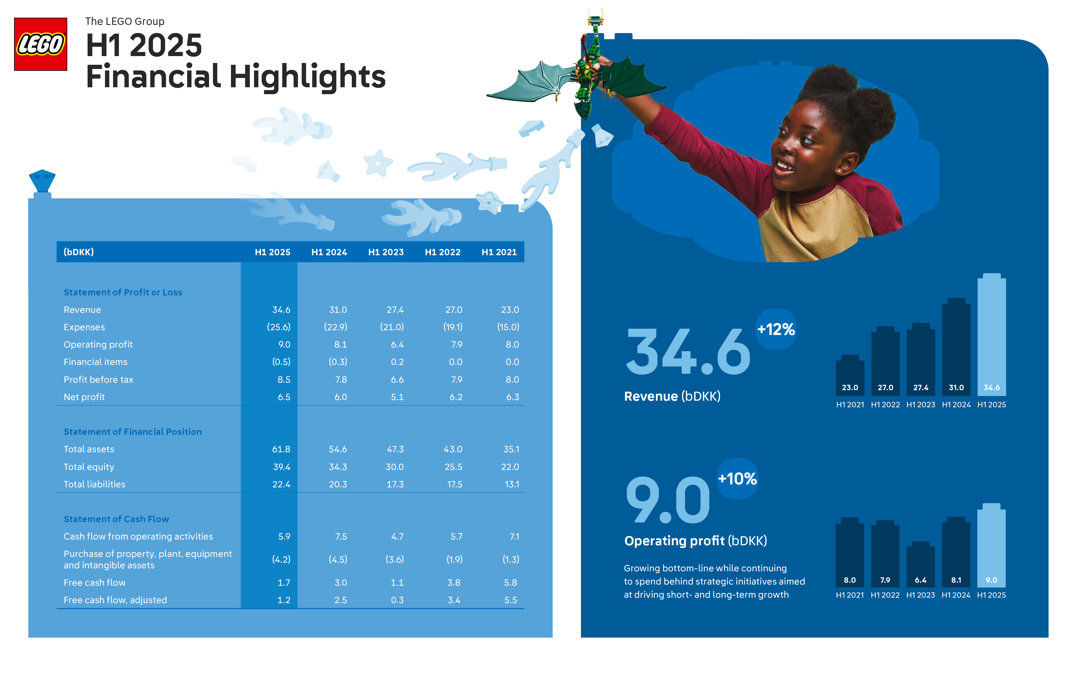 LEGO_H1_2025_Financial_Highlights