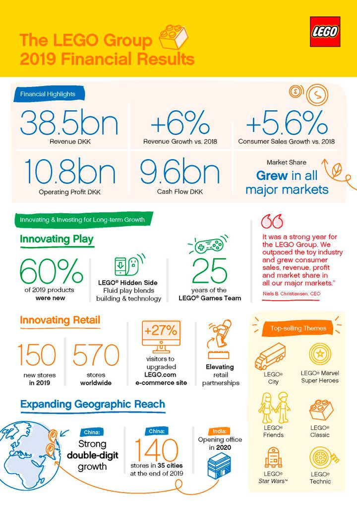 The LEGO Group Annual Results 2019 Infographic Web