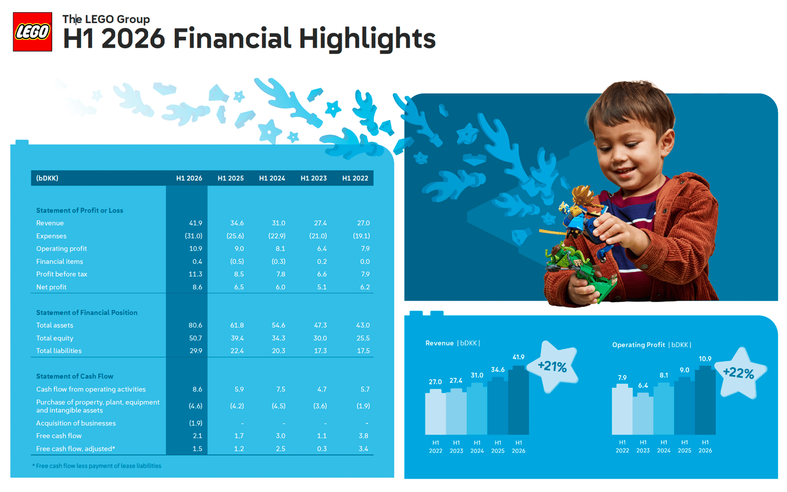 LEGO Group H1 2026 Financial Highlights infographic showing revenue and profit figures